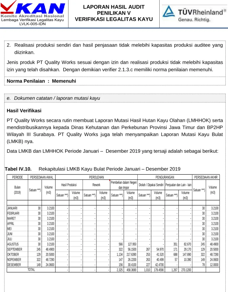 Tabel IV.10.  Rekapitulasi LMKB Kayu Bulat Periode Januari – Desember 2019 