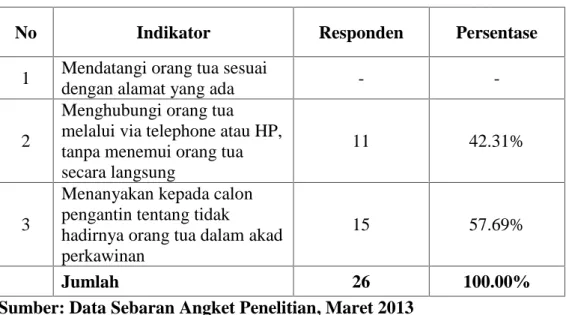 Tabel 4.9 : Upaya Yang  Dilakukan KUA Kecamatan  Rangsang  Barat Dalam Memastikan Tidak Hadirnya Orang Tua Dalam Akad Perkawinan