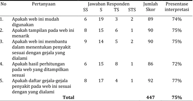 Tabel 4. Hasil Penilaian Penggunaan Aplikasi 