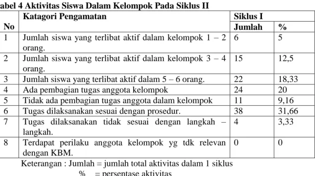 Tabel 4 Aktivitas Siswa Dalam Kelompok Pada Siklus II  No 