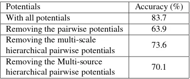 Table 4:The confusion matrix:pixelwise accuracy of theMSHCRF classiﬁcation on the Beijing Airborne Data.