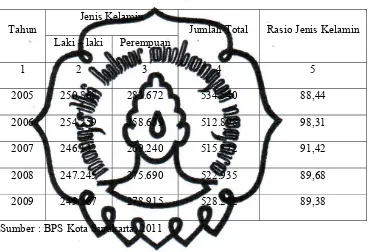 Tabel 1.1 Jumlah Penduduk Kota Surakarta  