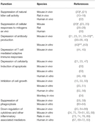 Tabel 1. efek opioid pada respon imun 3