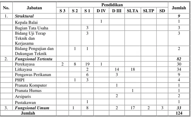 Tabel 1. Status SDM BBPBAP Jepara berdasarkan jabatan dan pendidikan periode Desember di tahun 2019