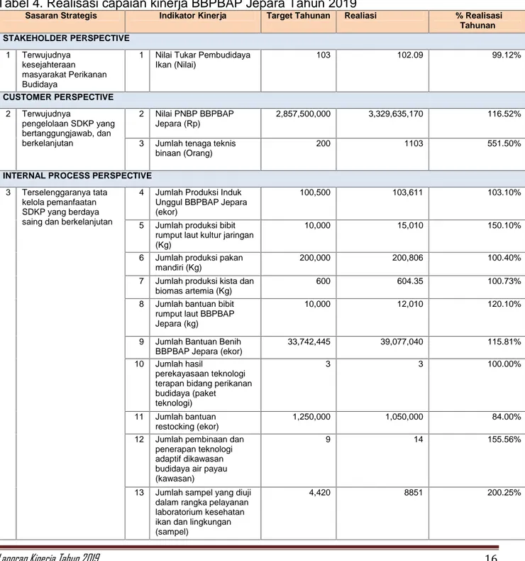 Tabel 4. Realisasi capaian kinerja BBPBAP Jepara Tahun 2019