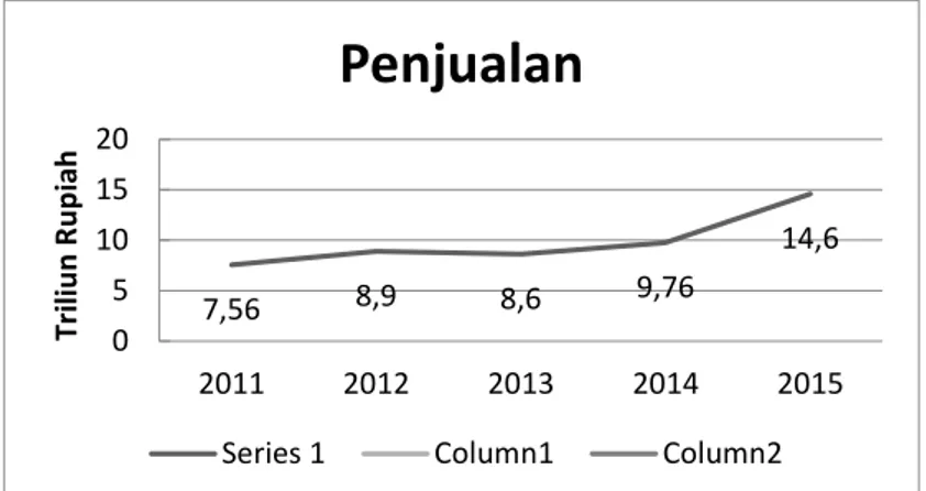 Gambar 2.1: Tingkat Penjualan Kosmetik di Indonesia  Sumber: (http://indonesianconsume.blogspot.com/, 2015) 