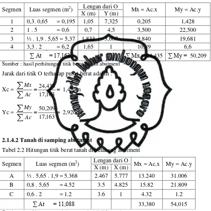 Tabel 2.2 Hitungan titik berat tanah di belakang abutment 