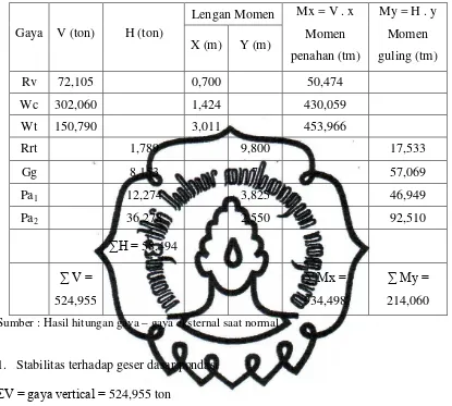 Tabel 2.3 Gaya – gaya eksternal saat normal 