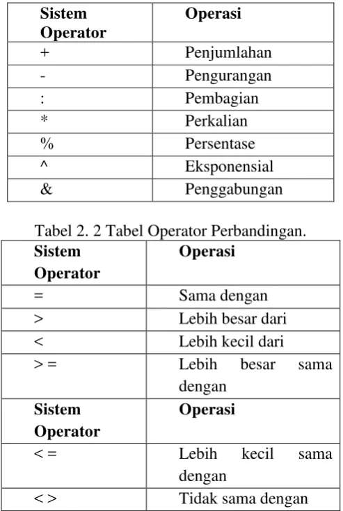 Tabel 2. 2 Tabel Operator Perbandingan.  