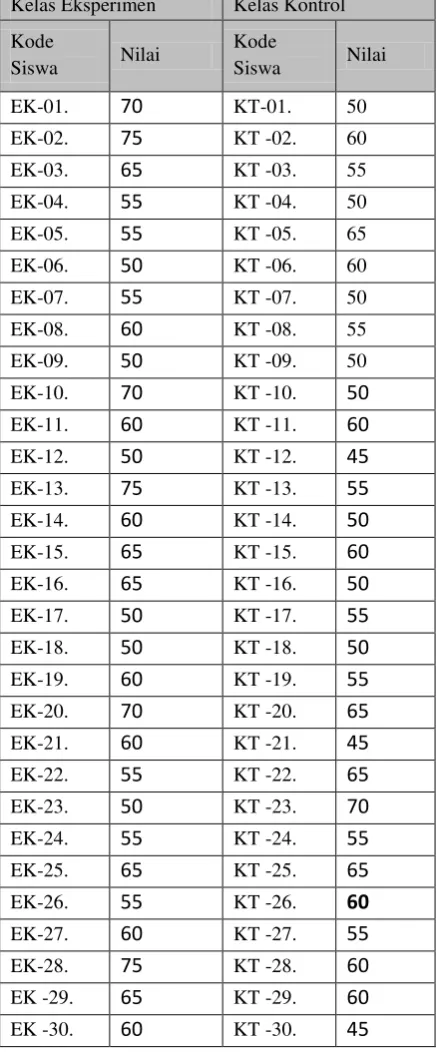 Tabel 4. 3 Nilai Pretest kelas kontrol dan eksperimen 