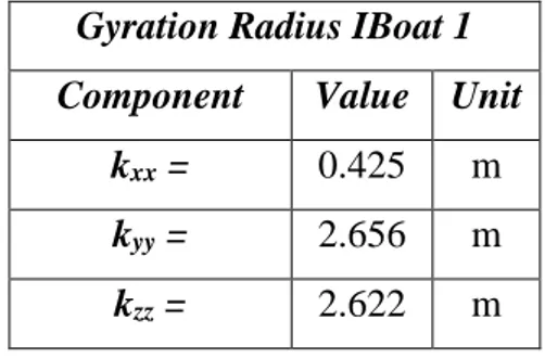 Tabel 2. 4 Radius Girasi Model Lambung 1 