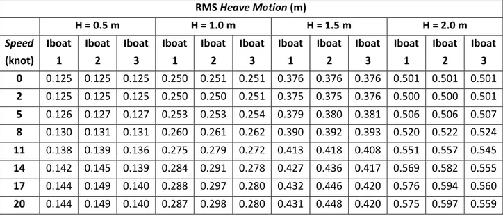 Gambar 2. 6 RMS Heave Motion Dengan Tinggi Gelombang 0.5 meter 