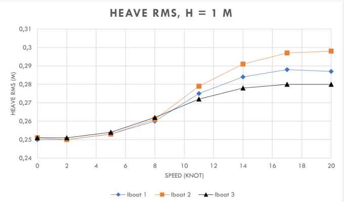Gambar 2. 7 RMS Heave Motion Dengan Tinggi Gelombang 1 meter 
