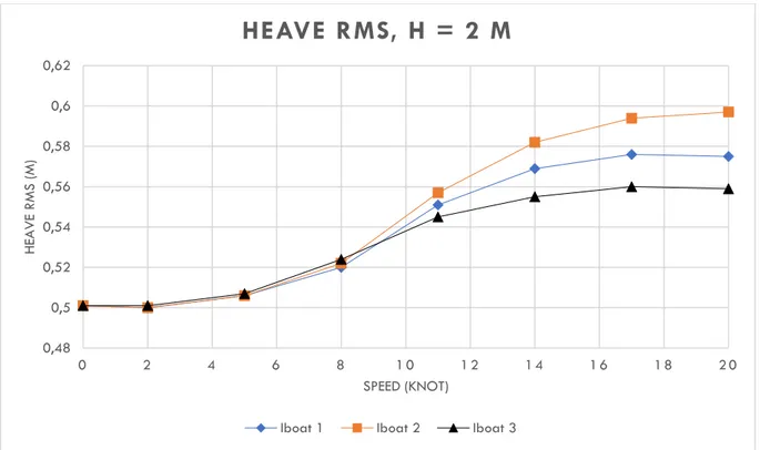 Gambar 2. 9 RMS Heave Motion Dengan Tinggi Gelombang 2 meter 