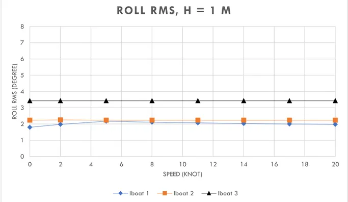 Gambar 2. 11 RMS Roll Motion Dengan Tinggi Gelombang 1 meter 