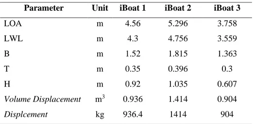 Tabel 2. 1 Ukuran Utama Kapal Rescue Boat 