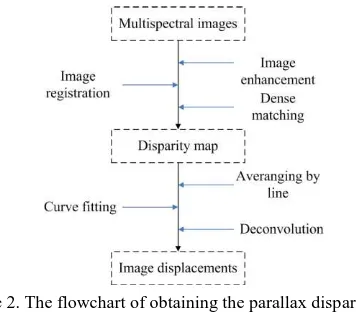 Figure 2 illustrates the flowchart of measuring the parallax disparities by the use of image correlation approaches and the calculation of the image displacements