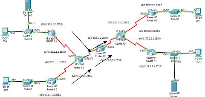 Gambar 2. Jalur pengiriman paket data dari area OSPF