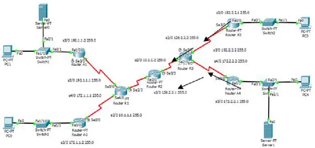 Gambar 4. Jalur pengiriman paket data dari area EIGRP
