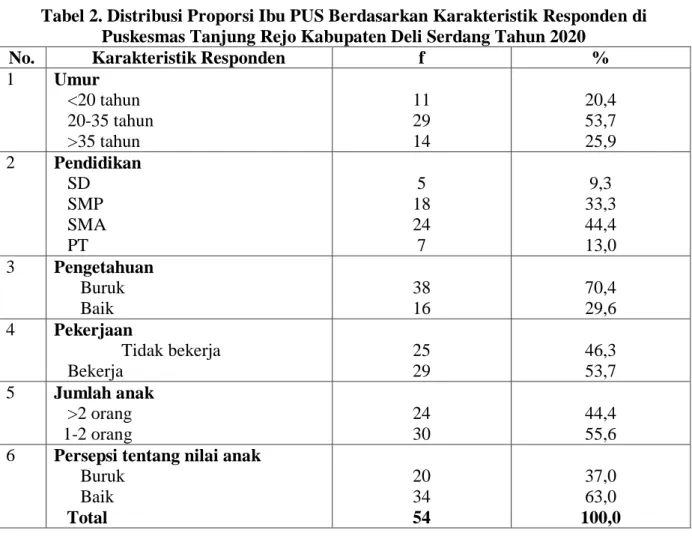 Tabel 2. Distribusi Proporsi Ibu PUS Berdasarkan Karakteristik Responden di  Puskesmas Tanjung Rejo Kabupaten Deli Serdang Tahun 2020 
