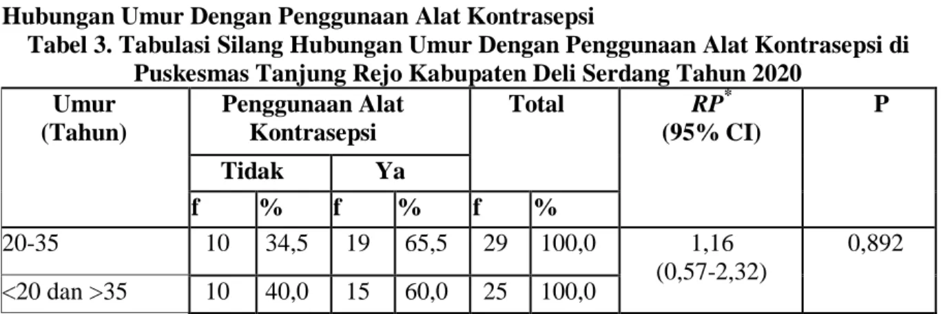 Tabel 3. Tabulasi Silang Hubungan Umur Dengan Penggunaan Alat Kontrasepsi di  Puskesmas Tanjung Rejo Kabupaten Deli Serdang Tahun 2020 