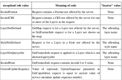 Table E.1 - Service exception codes