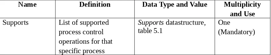 Table 5.1 Definition of   Supports  element