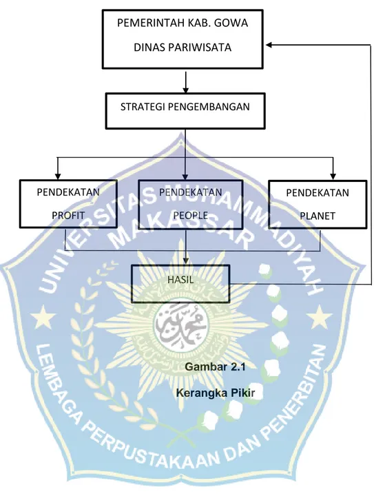 Gambar 2.1 Kerangka PikirHASIL PENDEKATANPLANETPENDEKATANPROFITPENDEKATANPEOPLESTRATEGI PENGEMBANGAN