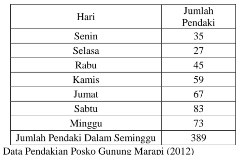 Tabel 2.2 Jumlah Pendaki Harian Gunung Marapi 2012 