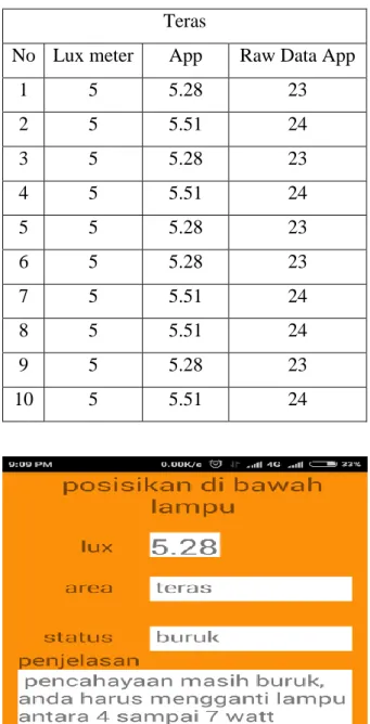 Tabel 13. Perbandingan area teras  Teras 