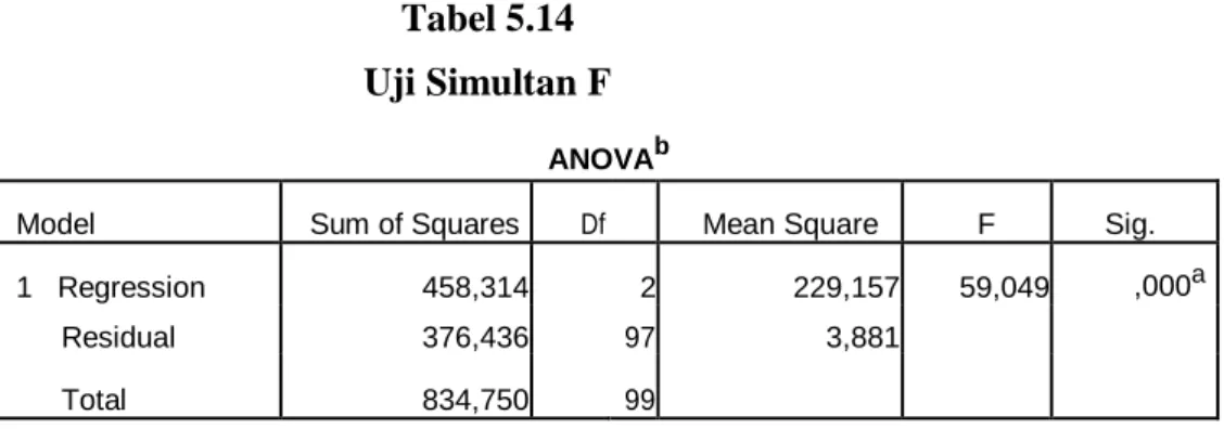 Tabel 5.14  Uji Simultan F 
