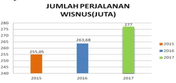 Gambar 1. Realisasi Jumlah Kunjungan Wisatawan Nusantara di Indonesia (juta orang)  Jika  dilihat  dari  gambar  diatas,  pertumbuhan  wisatawan  mancanegara  dan  nusantara  yang berwisata di Indonesia tiap tahun terus meningkat, seiring dengan membaiknya