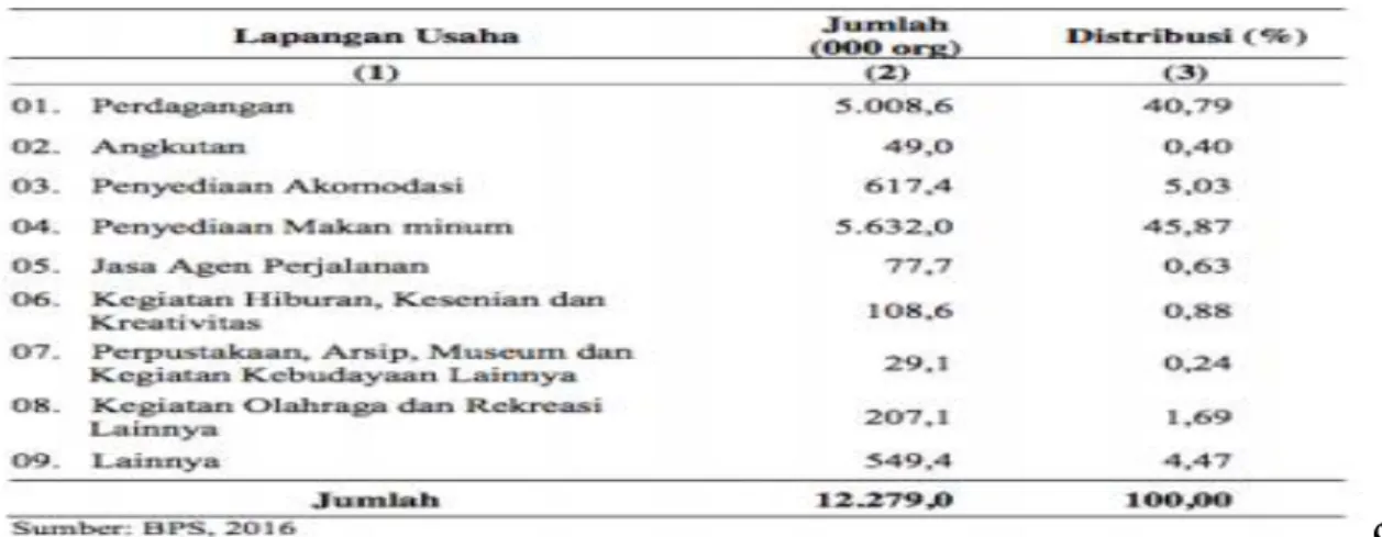 Tabel 3. Realisasi Jumlah Tenaga Kerja Langsung, Tidak Langsung dan ikutan Sektor  Pariwisata 