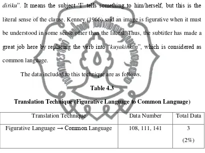 Table 4.3 Translation Technique (Figurative Language to Common Language) 