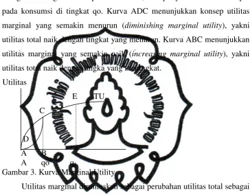 Gambar 3. Kurva Marginal Utility 