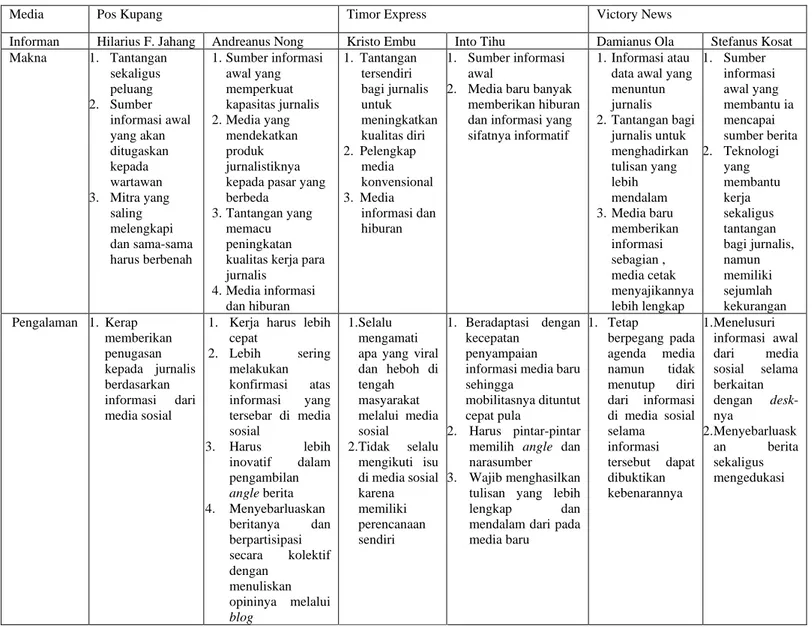 Tabel 2 Perbandingan Makna dan Pengalaman