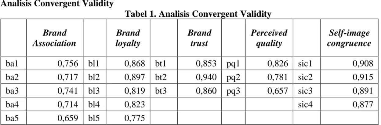 Tabel 1. Analisis Convergent Validity 