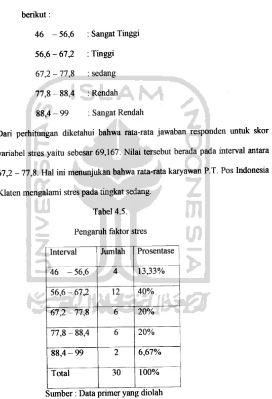 Tabel 4.5. Pengaruh faktor stres