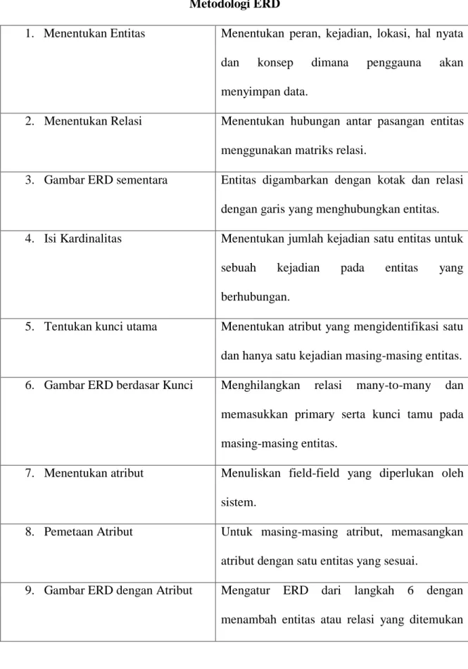 Tabel II.1  Metodologi ERD 