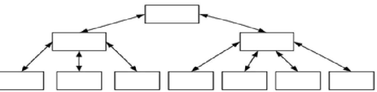 Gambar II.2  Struktur Navigasi Linear 