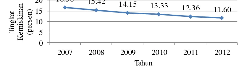 Gambar 1  Tingkat kemiskinan Indonesia tahun 2007-2012 (persen) 