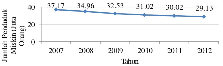 Gambar 2  Jumlah penduduk miskin tahun 2007-2012 di Indonesia (juta orang) 