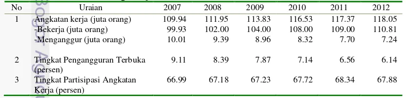 Tabel 1  Kondisi ketenagakerjaan Indonesia tahun 2007-2012 