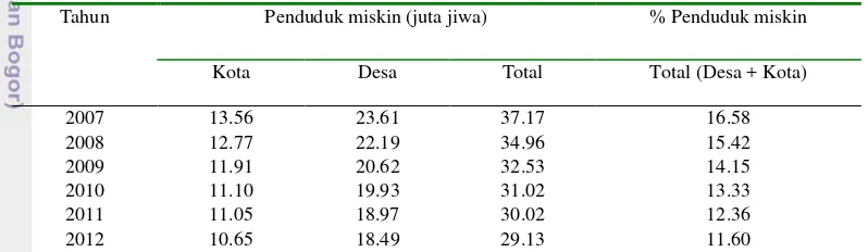 Tabel 2  Perkembangan jumlah dan persentase penduduk miskin Indonesia tahun 