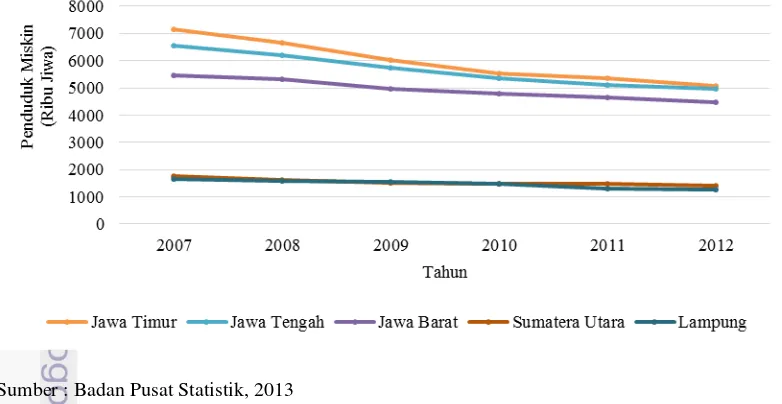 Gambar 6  Provinsi dengan jumlah penduduk miskin terbesar di Indonesia tahun 
