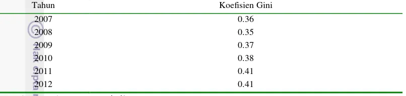 Tabel 3  Perkembangan koefisien gini Indonesia tahun 2007-2012 