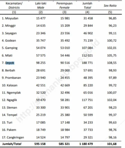 Gambar 1-02. Gambar Tabel Jumlah Penduduk Menurut Sex Ratio 2016  Sumber : BPS Sleman dalam angka 2017 