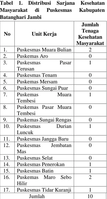 Tabel  1.  Distribusi  Sarjana  Kesehatan  Masyarakat  di  Puskesmas  Kabupaten  Batanghari Jambi  No  Unit Kerja  Jumlah Tenaga  Kesehatan  Masyarakat 