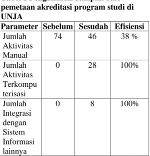 Tabel 1 Pengukuran dampak dari  pemetaan akreditasi program studi di  UNJA 