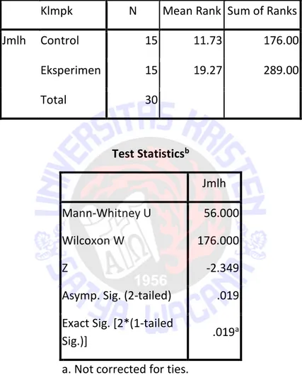 Tabel 6. Hasil Uji Man Whitney  Post Test Kelompok Eksperimen dan  Kelompok Kontrol 